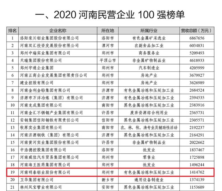 鋁板廠家_明泰鋁業(yè)再次榮獲“河南民營(yíng)企業(yè)100強(qiáng)”，排名穩(wěn)中有升